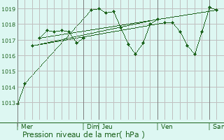 Graphe de la pression atmosphrique prvue pour Rosires-sur-Barbche