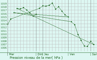 Graphe de la pression atmosphrique prvue pour Meylan