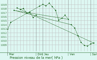 Graphe de la pression atmosphrique prvue pour Freycenet-la-Cuche