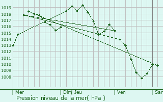 Graphe de la pression atmosphrique prvue pour Saint-Prjet-d