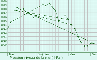 Graphe de la pression atmosphrique prvue pour Vielprat