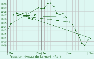 Graphe de la pression atmosphrique prvue pour Marckolsheim