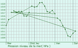 Graphe de la pression atmosphrique prvue pour Gumar