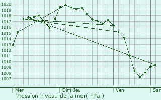 Graphe de la pression atmosphrique prvue pour Scionzier