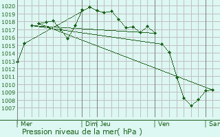 Graphe de la pression atmosphrique prvue pour Le Grand-Bornand