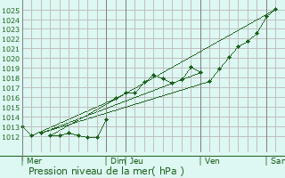 Graphe de la pression atmosphrique prvue pour Saint-Genouph