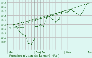 Graphe de la pression atmosphrique prvue pour Lans-en-Vercors