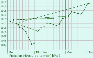 Graphe de la pression atmosphrique prvue pour Le Barroux