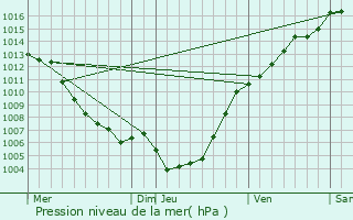 Graphe de la pression atmosphrique prvue pour Silvareccio