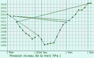 Graphe de la pression atmosphrique prvue pour Casabianca