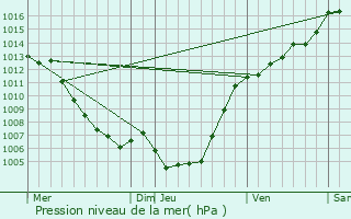 Graphe de la pression atmosphrique prvue pour Pietraserena