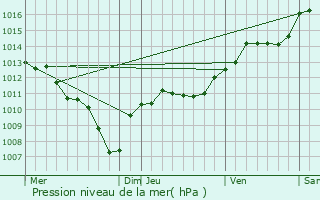 Graphe de la pression atmosphrique prvue pour Maubec