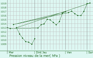 Graphe de la pression atmosphrique prvue pour Saint-Andr-en-Vivarais