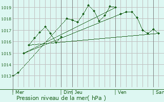 Graphe de la pression atmosphrique prvue pour Orign