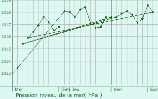 Graphe de la pression atmosphrique prvue pour La Celle-Saint-Cyr