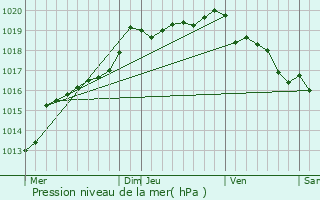 Graphe de la pression atmosphrique prvue pour Hnanbihen