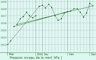 Graphe de la pression atmosphrique prvue pour Bouzancourt