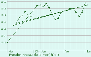 Graphe de la pression atmosphrique prvue pour Poissons