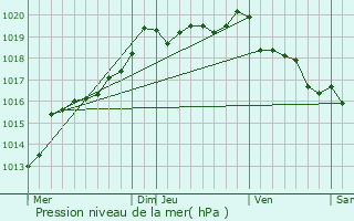 Graphe de la pression atmosphrique prvue pour Pllo