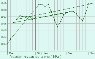 Graphe de la pression atmosphrique prvue pour Petitefontaine