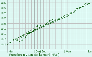 Graphe de la pression atmosphrique prvue pour Plounventer