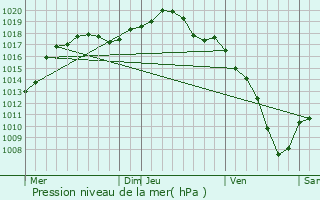 Graphe de la pression atmosphrique prvue pour Stattmatten