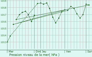 Graphe de la pression atmosphrique prvue pour Saint-Romain-en-Gal