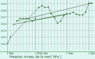 Graphe de la pression atmosphrique prvue pour Pontarlier