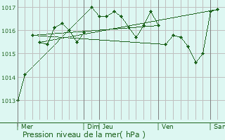 Graphe de la pression atmosphrique prvue pour Velaux