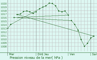 Graphe de la pression atmosphrique prvue pour Bischholtz