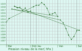 Graphe de la pression atmosphrique prvue pour Unieux