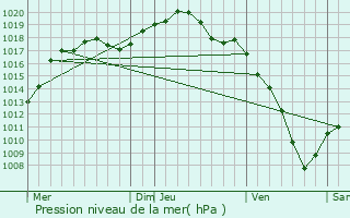 Graphe de la pression atmosphrique prvue pour Kleingoeft