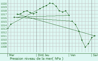 Graphe de la pression atmosphrique prvue pour Lochwiller