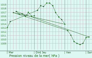 Graphe de la pression atmosphrique prvue pour Mozac