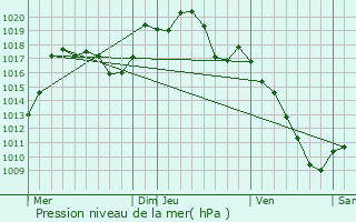 Graphe de la pression atmosphrique prvue pour Obermorschwihr