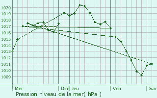 Graphe de la pression atmosphrique prvue pour Hindisheim