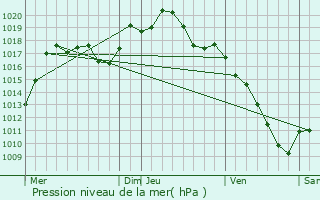 Graphe de la pression atmosphrique prvue pour Blaesheim