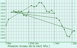 Graphe de la pression atmosphrique prvue pour Itterswiller