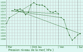 Graphe de la pression atmosphrique prvue pour Saint-Gingolph