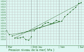 Graphe de la pression atmosphrique prvue pour Chuelles