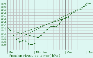 Graphe de la pression atmosphrique prvue pour Berncourt