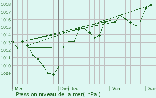 Graphe de la pression atmosphrique prvue pour Chabeuil