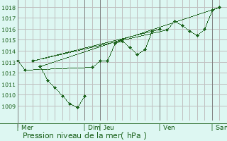 Graphe de la pression atmosphrique prvue pour Chteauneuf-sur-Isre