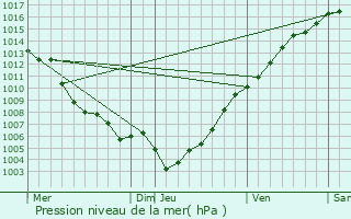 Graphe de la pression atmosphrique prvue pour Olcani