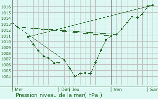 Graphe de la pression atmosphrique prvue pour Tallone