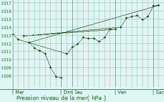 Graphe de la pression atmosphrique prvue pour Saze