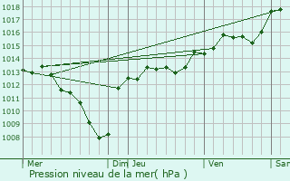 Graphe de la pression atmosphrique prvue pour Laval-Saint-Roman