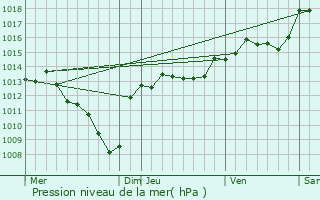 Graphe de la pression atmosphrique prvue pour Saint-Privat-de-Champclos