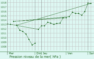 Graphe de la pression atmosphrique prvue pour Rivires