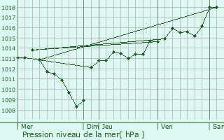 Graphe de la pression atmosphrique prvue pour Saint-Victor-de-Malcap